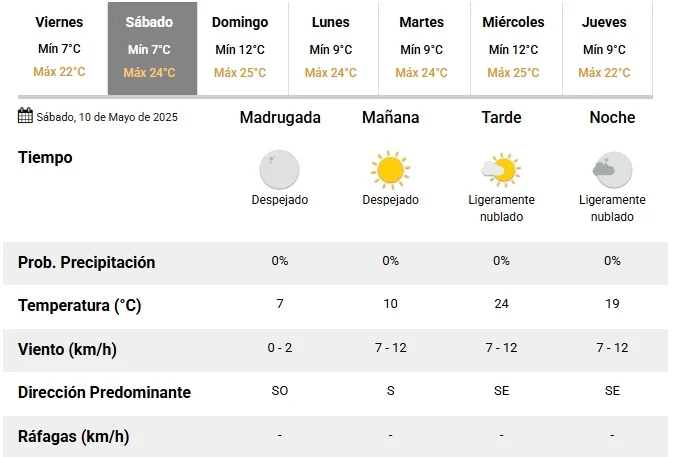 pronostico