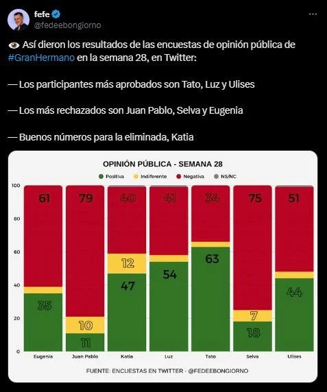 la-encuesta-sobre-la-opinion-de-los-ultimos-5-participantes-de-gran-hermano-2044506