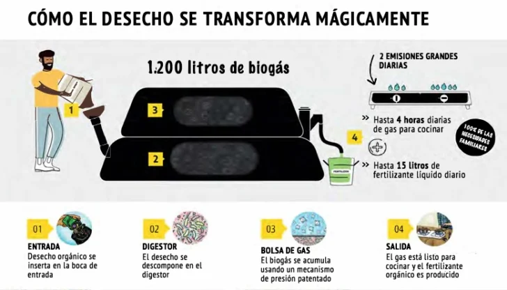 Biodigestor-funcionamiento-728x416