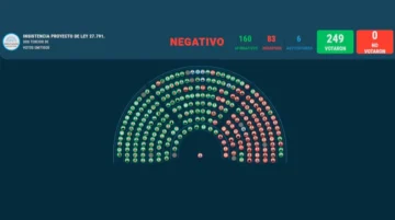 Aumento de las jubilaciones: uno por uno, así votaron los diputados la ratificación al veto de Milei