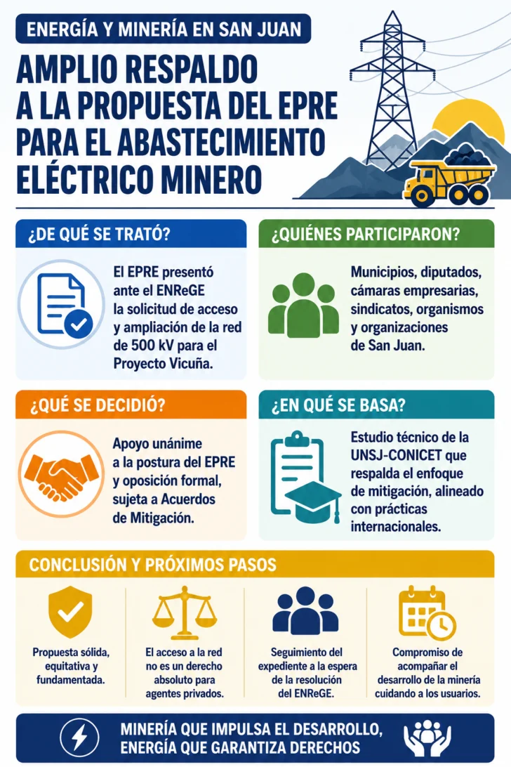 San Juan. Amplio respaldo a la propuesta del EPRE para garantizar servicio eléctrico a proyectos mineros